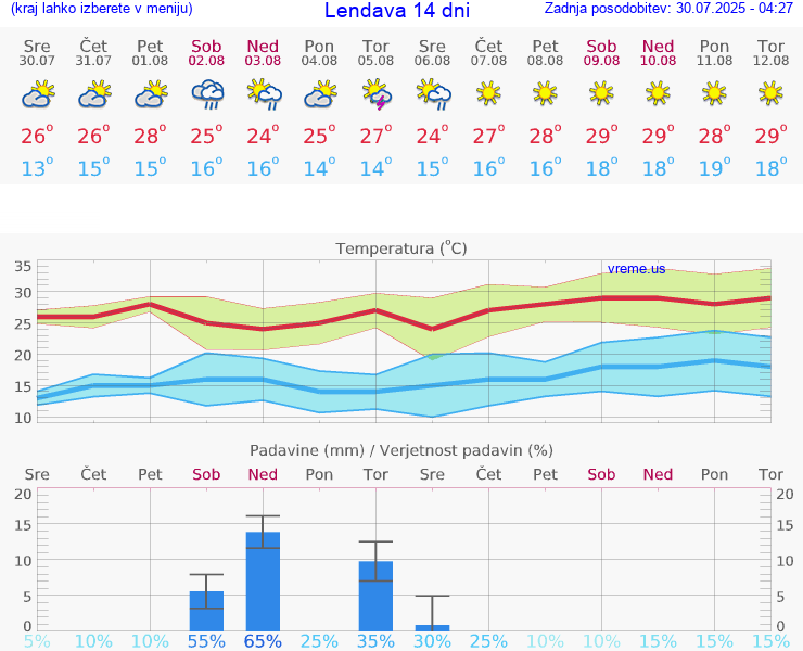 VREME 15 DNI  Lendava