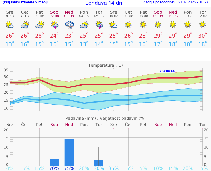 VREME 15 DNI  Lendava