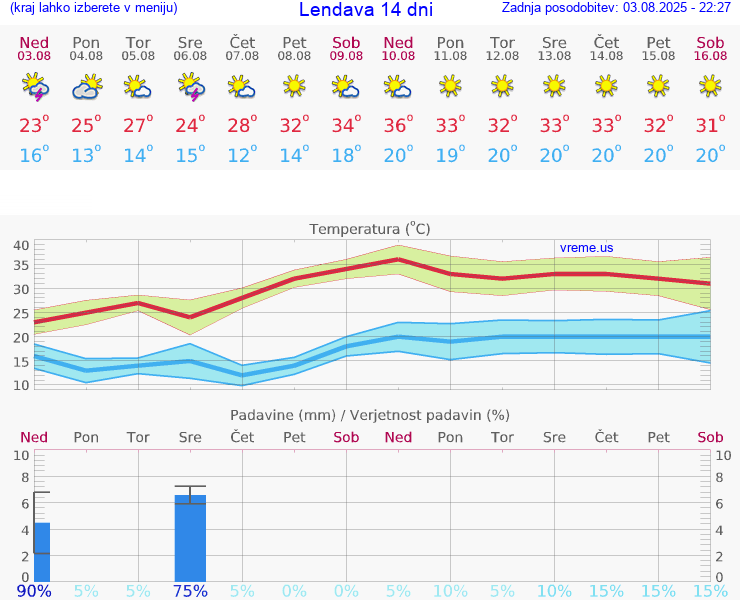 VREME 25 DNI  Lendava
