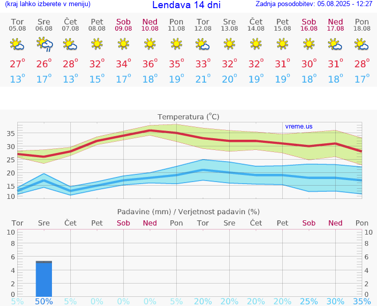 VREME 15 DNI  Lendava