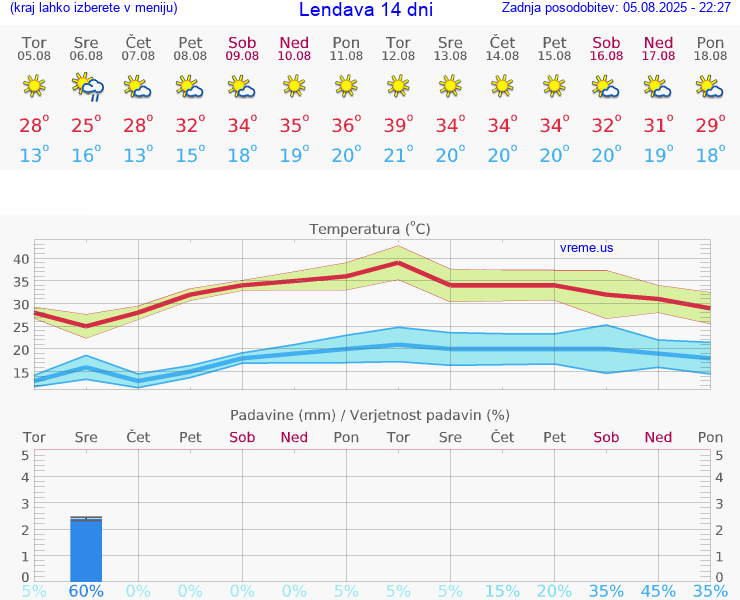 VREME 15 DNI  Lendava