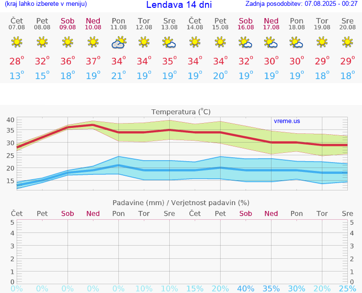 VREME 15 DNI  Lendava