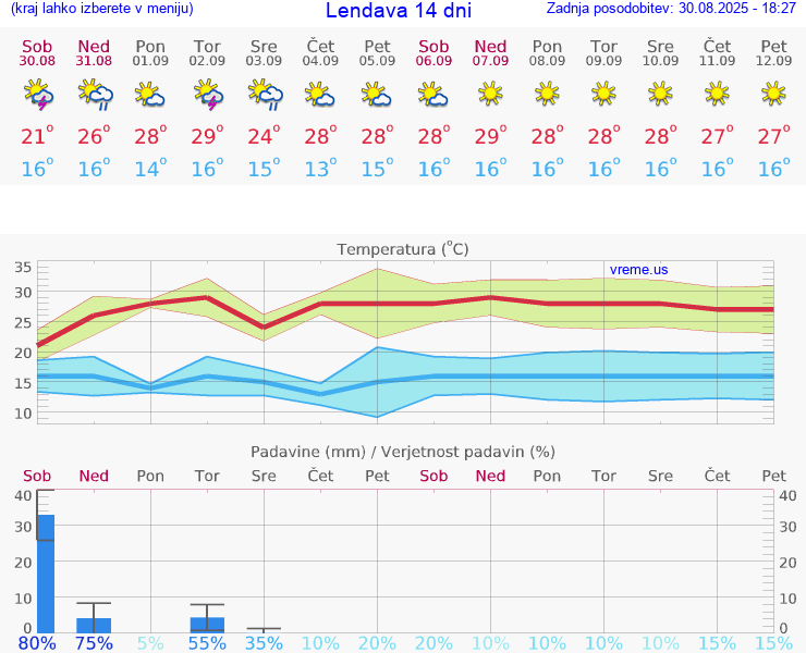VREME 25 DNI  Lendava