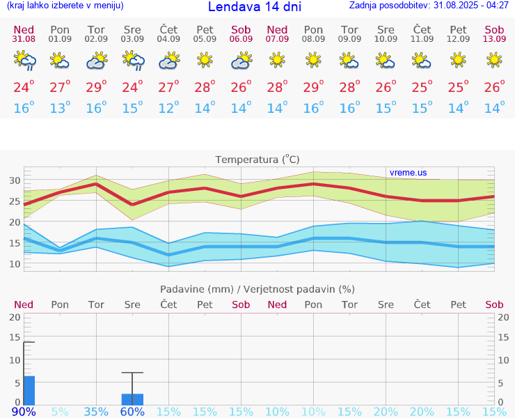 VREME 25 DNI  Lendava