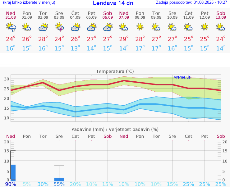 VREME 25 DNI  Lendava