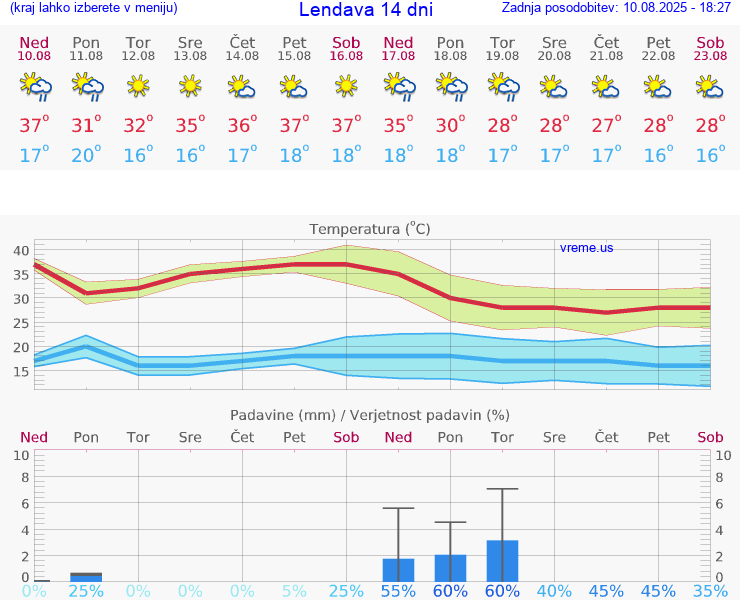 VREME 25 DNI  Lendava
