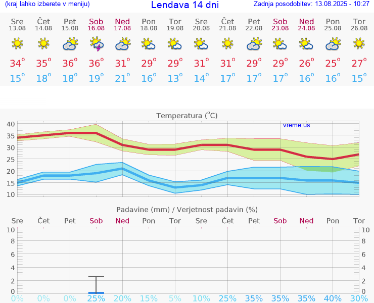 VREME 15 DNI  Lendava