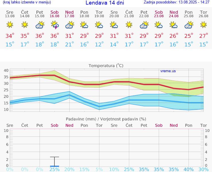 VREME 25 DNI  Lendava