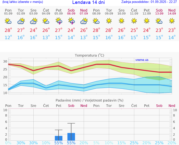 VREME 15 DNI  Lendava
