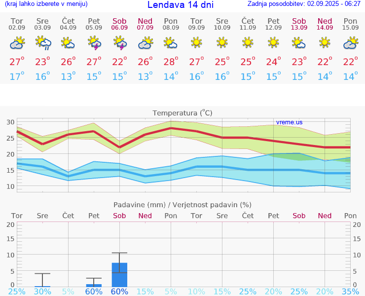 VREME 15 DNI  Lendava