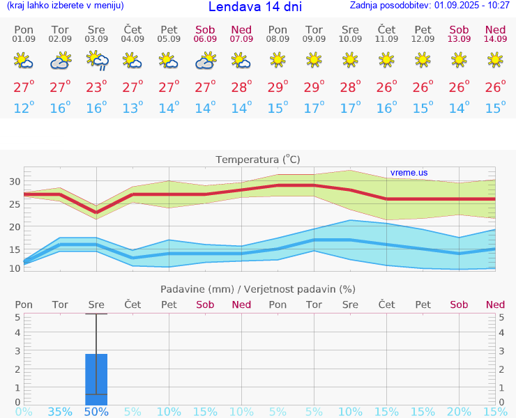 VREME 15 DNI  Lendava