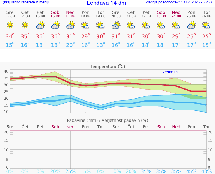 VREME 15 DNI  Lendava