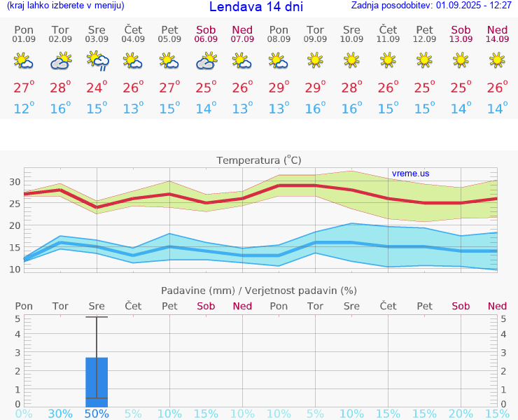 VREME 15 DNI  Lendava
