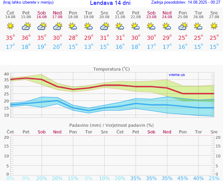 VREME 25 DNI  Lendava