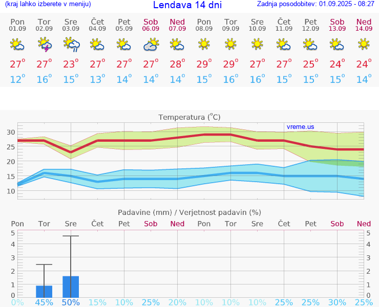 VREME 25 DNI  Lendava