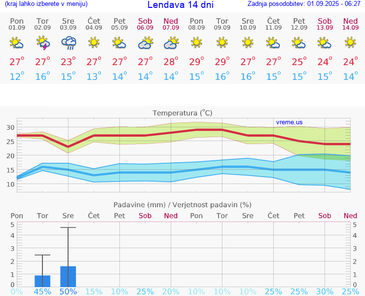 VREME 25 DNI  Lendava