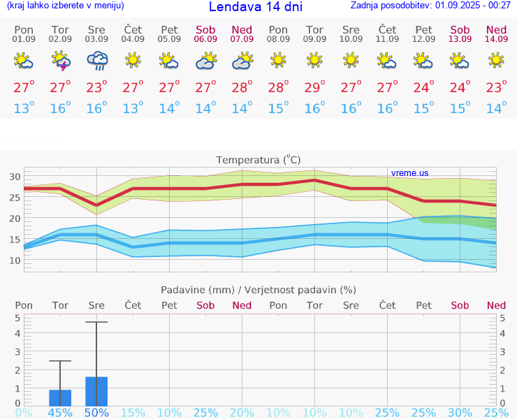 VREME 25 DNI  Lendava