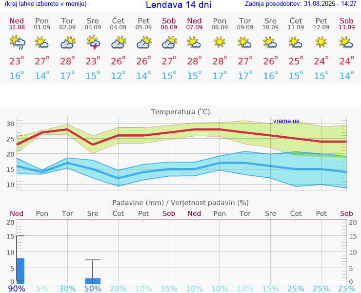 VREME 25 DNI  Lendava