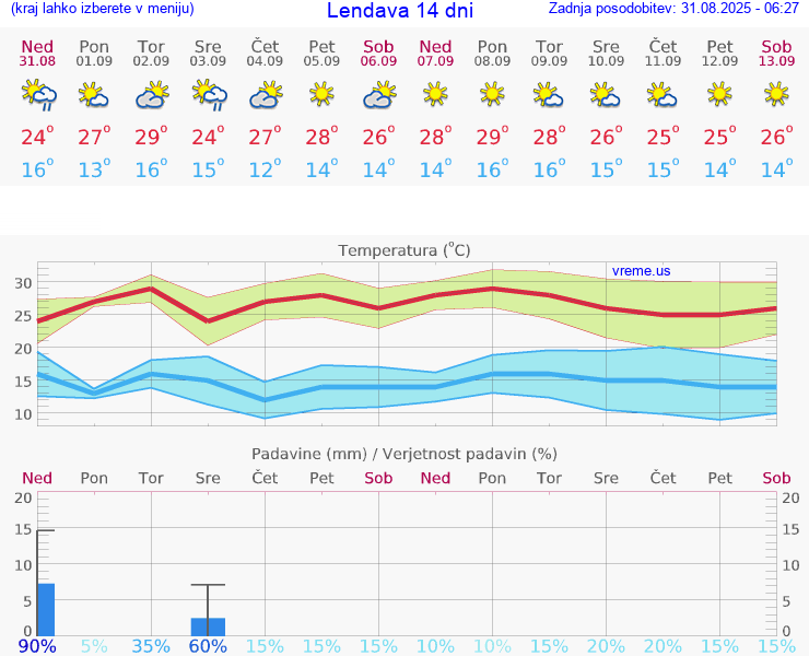 VREME 25 DNI  Lendava