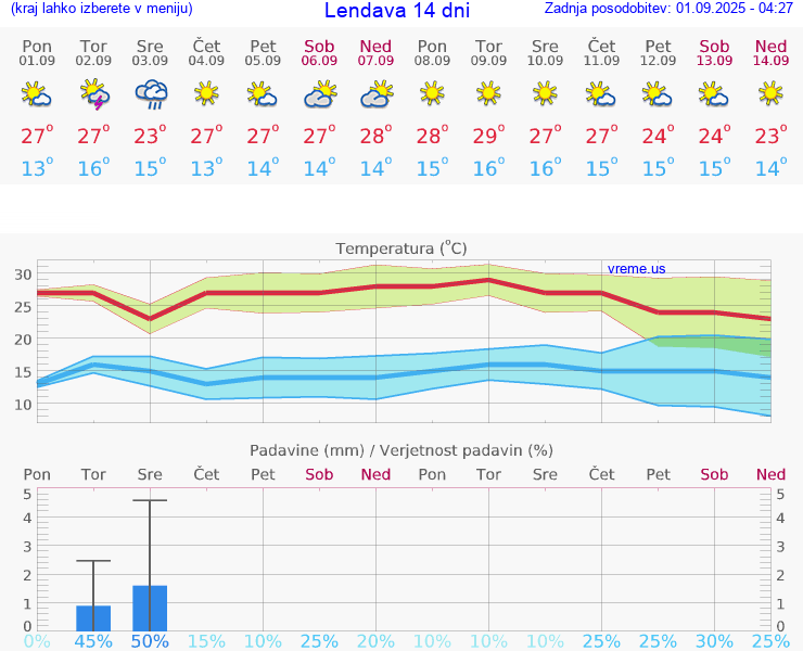 VREME 25 DNI  Lendava