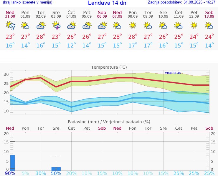VREME 25 DNI  Lendava