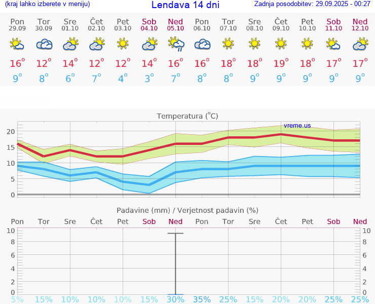VREME 15 DNI  Lendava