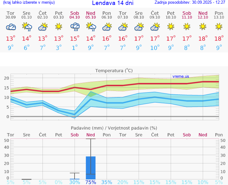 WETTER 15 TAGE  Lendava