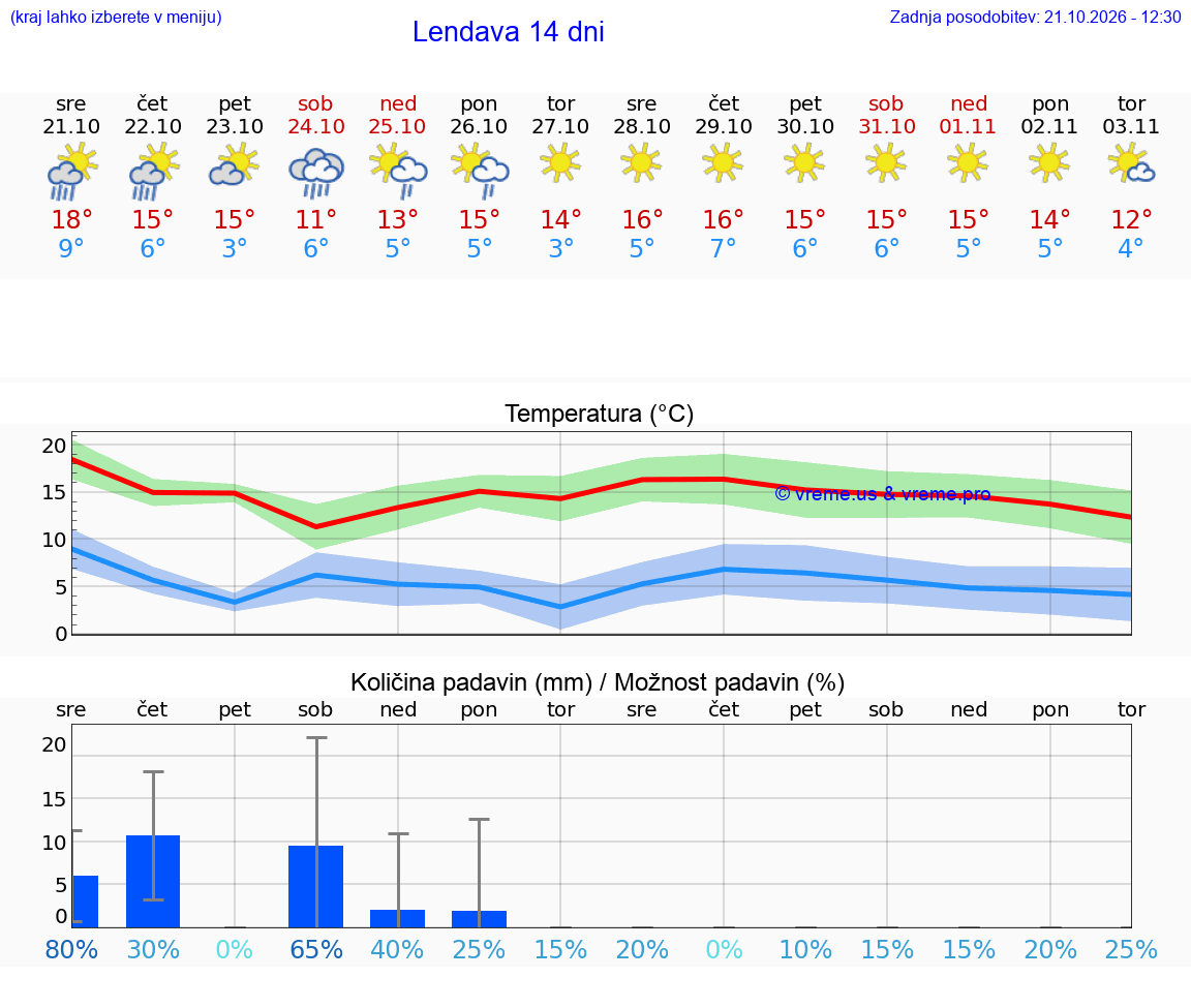 WETTER 25 TAGE  Lendava