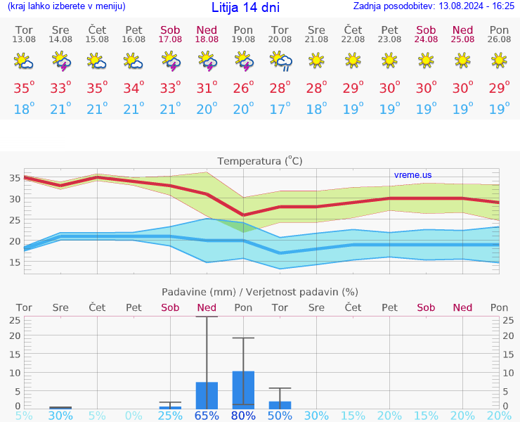 VREME 25 DNI  Litija