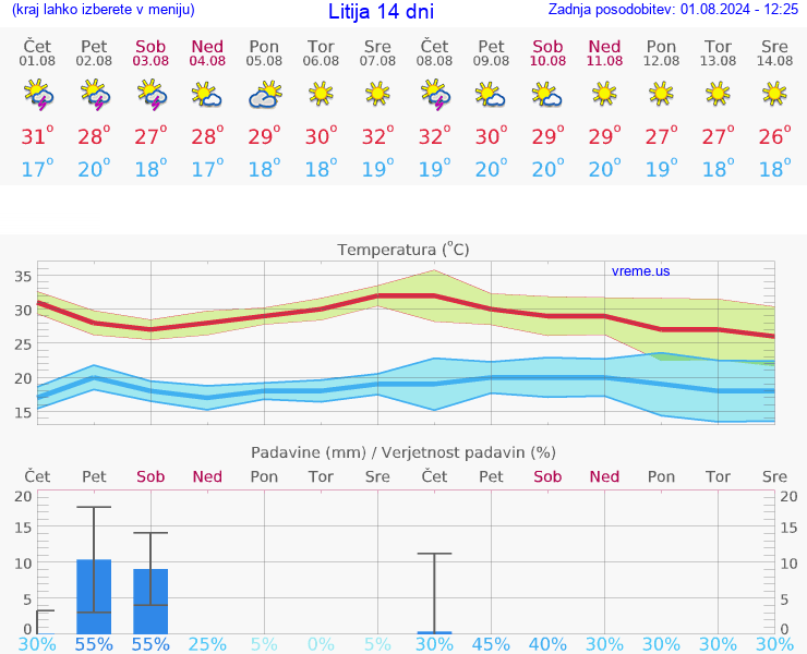 VREME 25 DNI  Litija