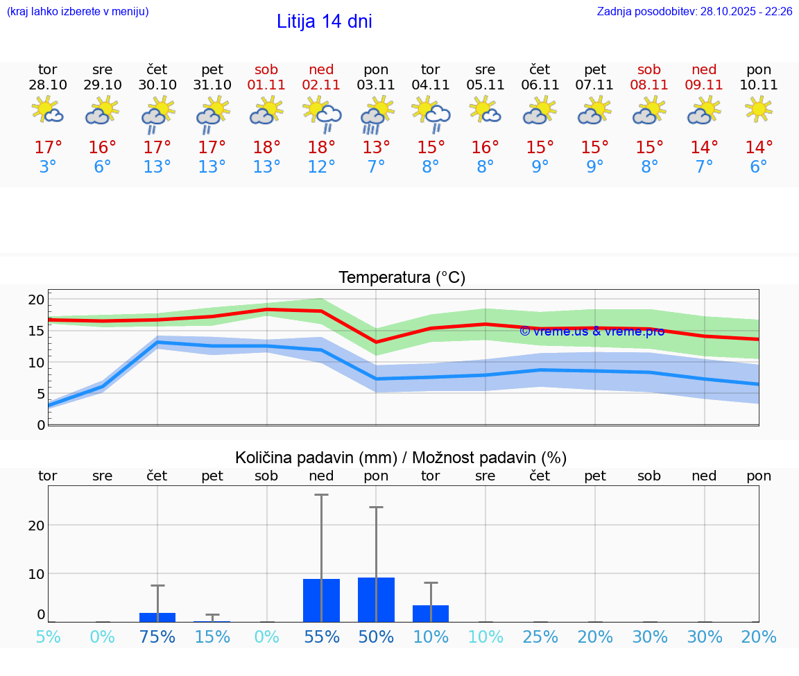 VREME 15 DNI  Litija
