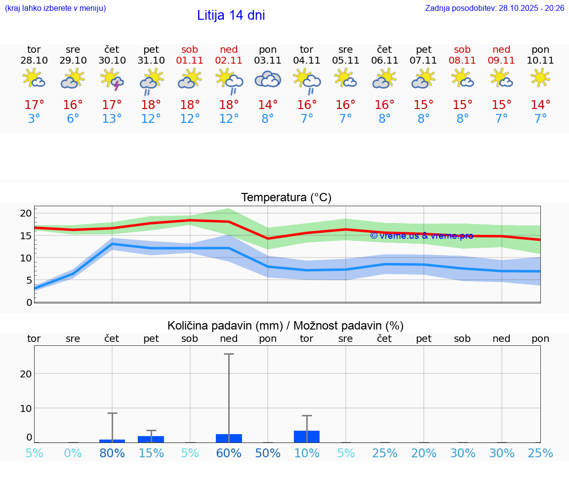 VREME 15 DNI  Litija