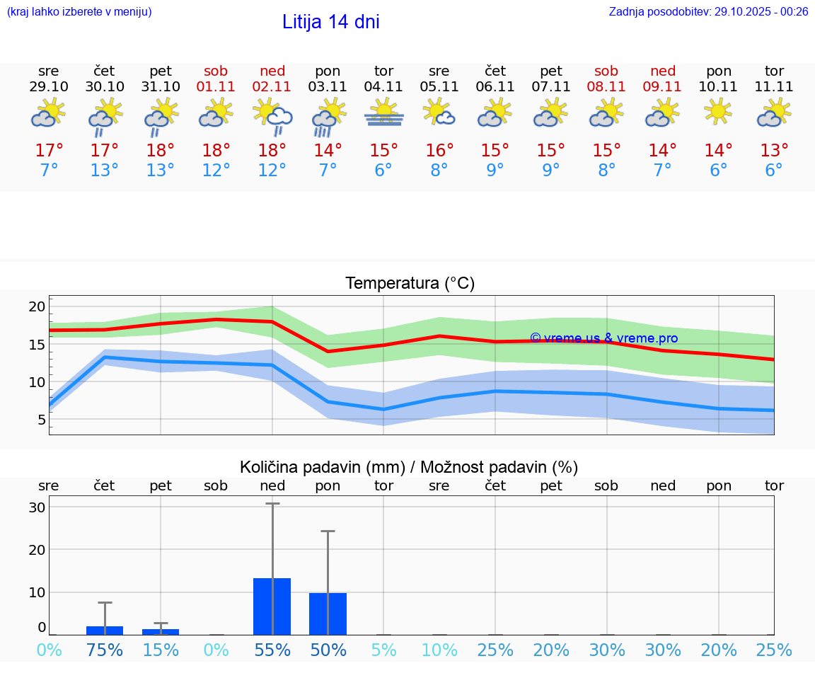 VREME 15 DNI  Litija