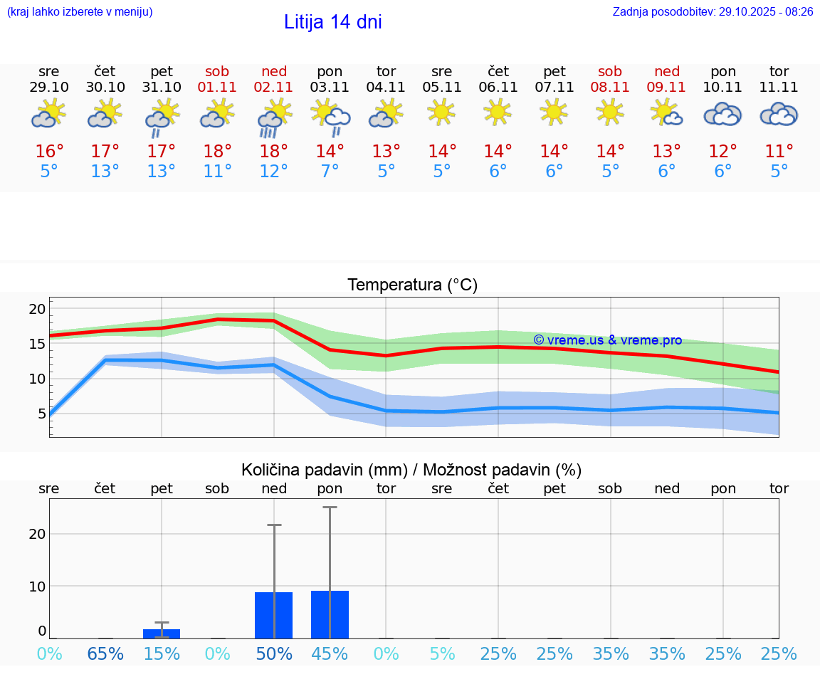VREME 15 DNI  Litija