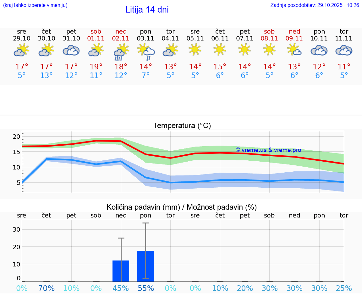 VREME 25 DNI  Litija