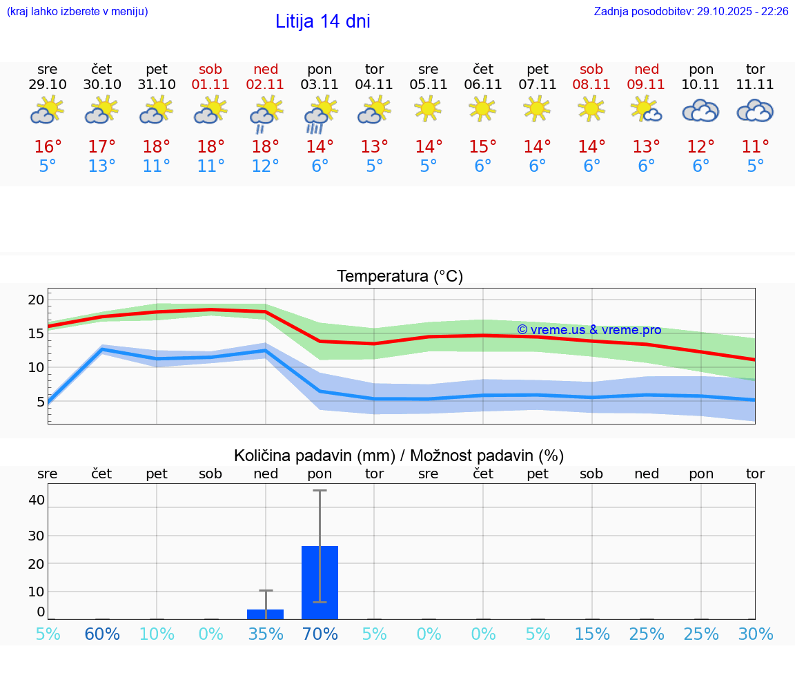VREME 15 DNI  Litija