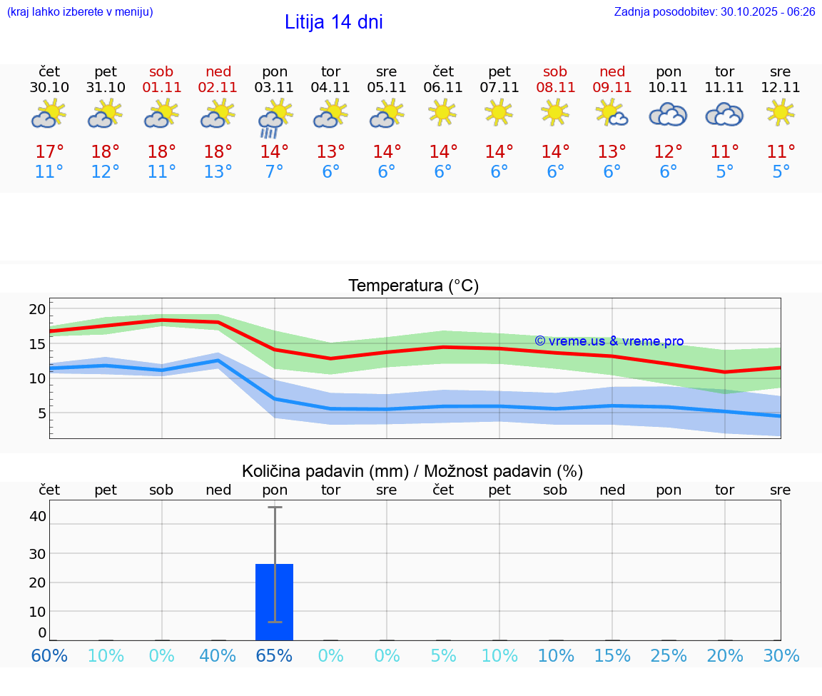 VREME 15 DNI  Litija