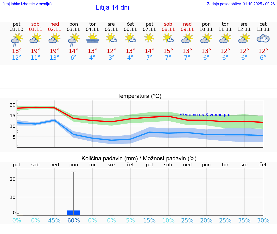VREME 15 DNI  Litija