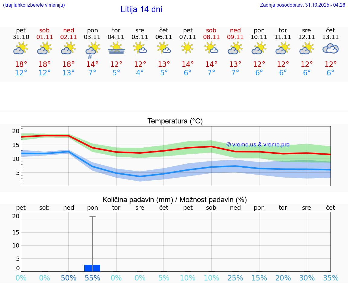 VREME 15 DNI  Litija