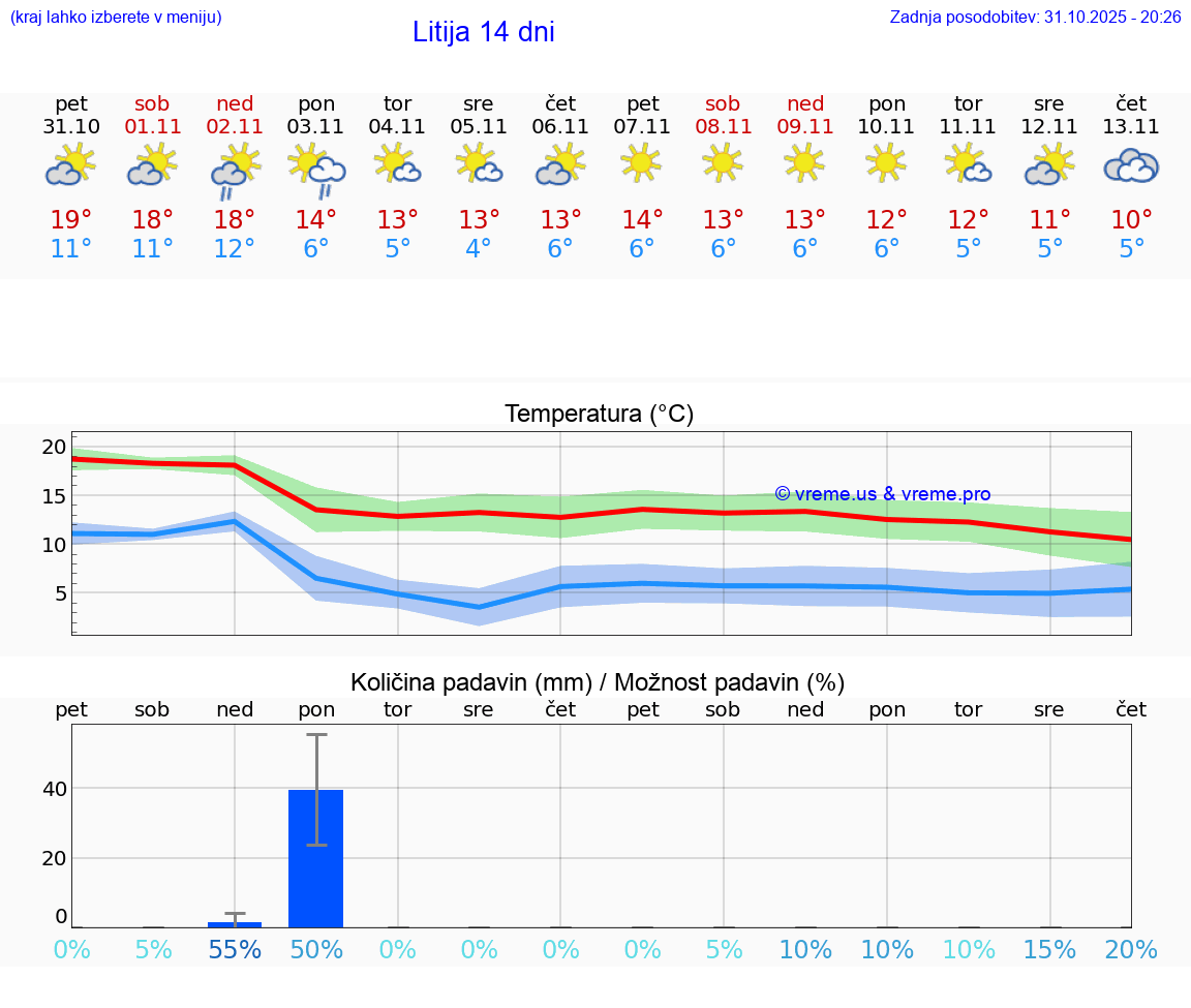 VREME 15 DNI  Litija