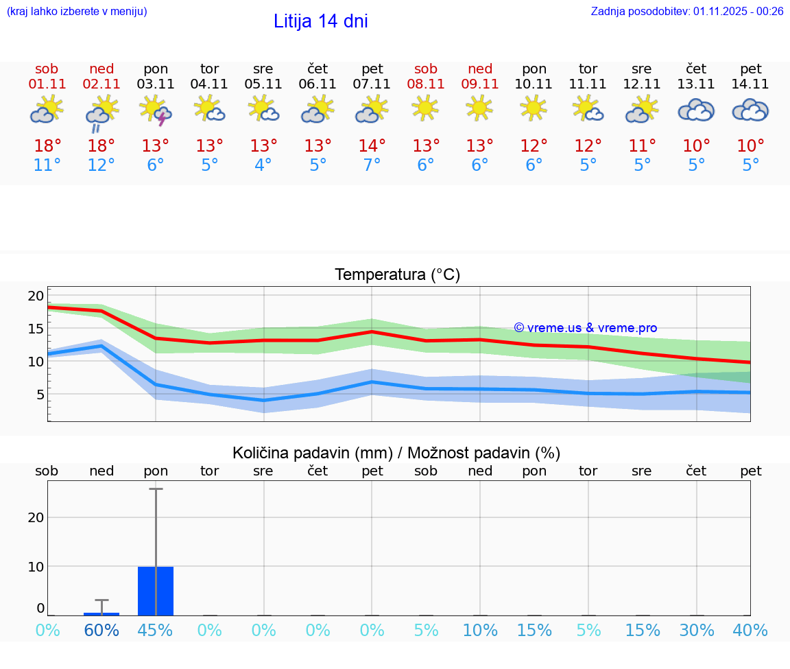 VREME 15 DNI  Litija