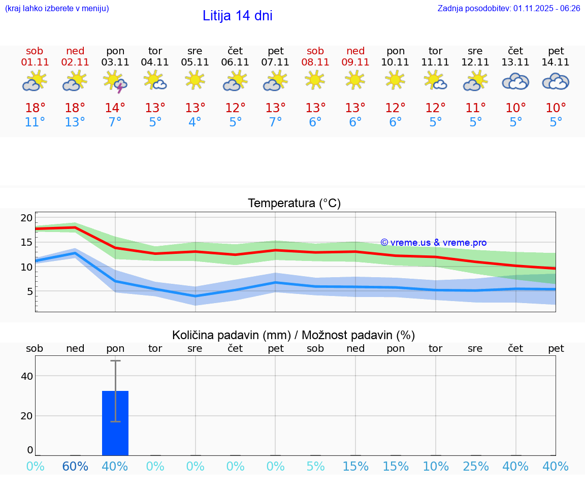 VREME 15 DNI  Litija