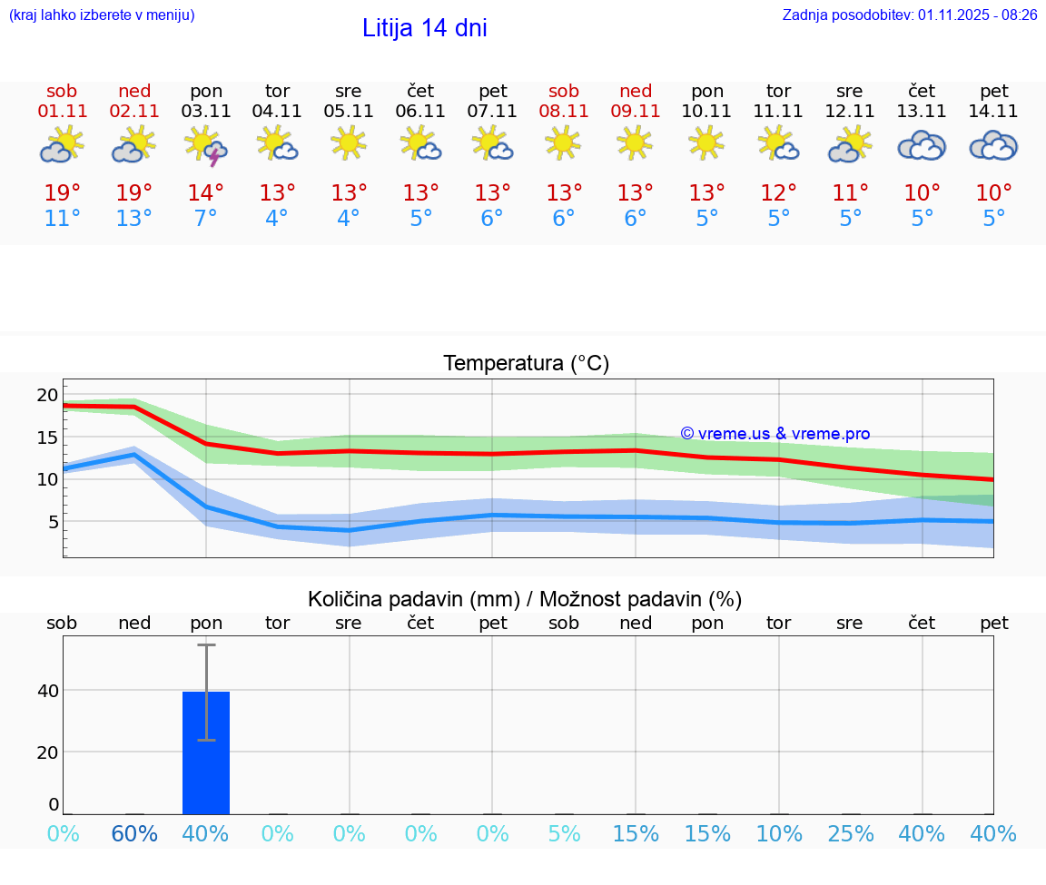 VREME 15 DNI  Litija