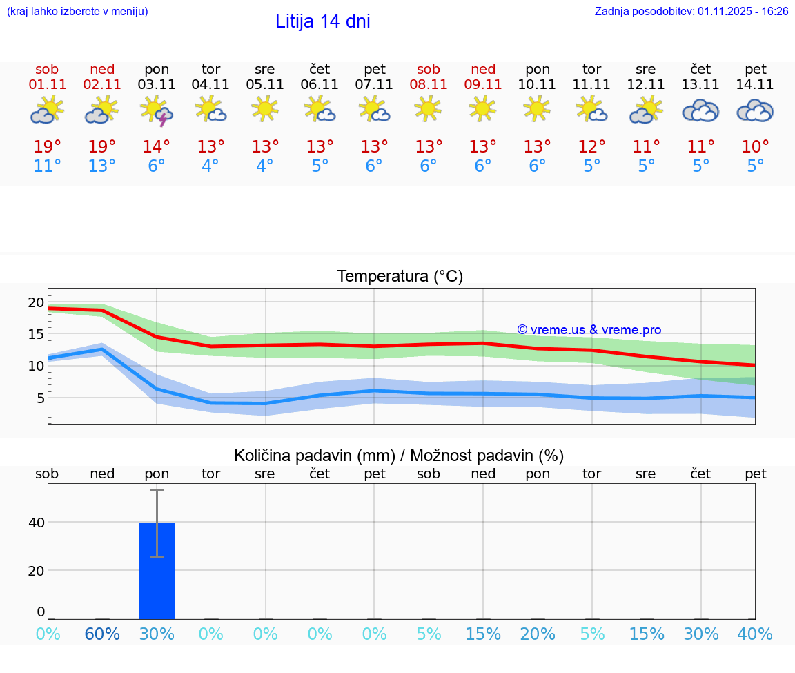 VREME 15 DNI  Litija