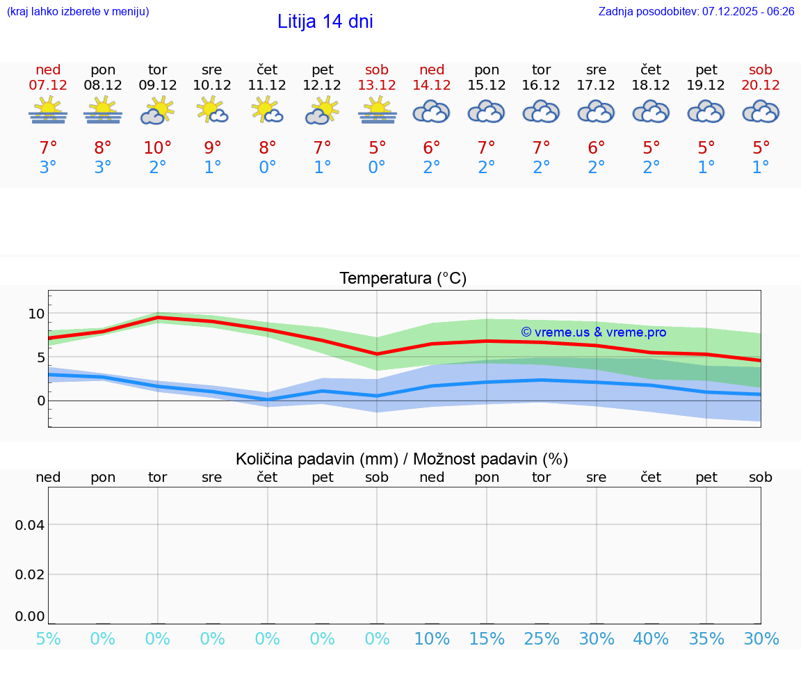VREME 25 DNI  Litija