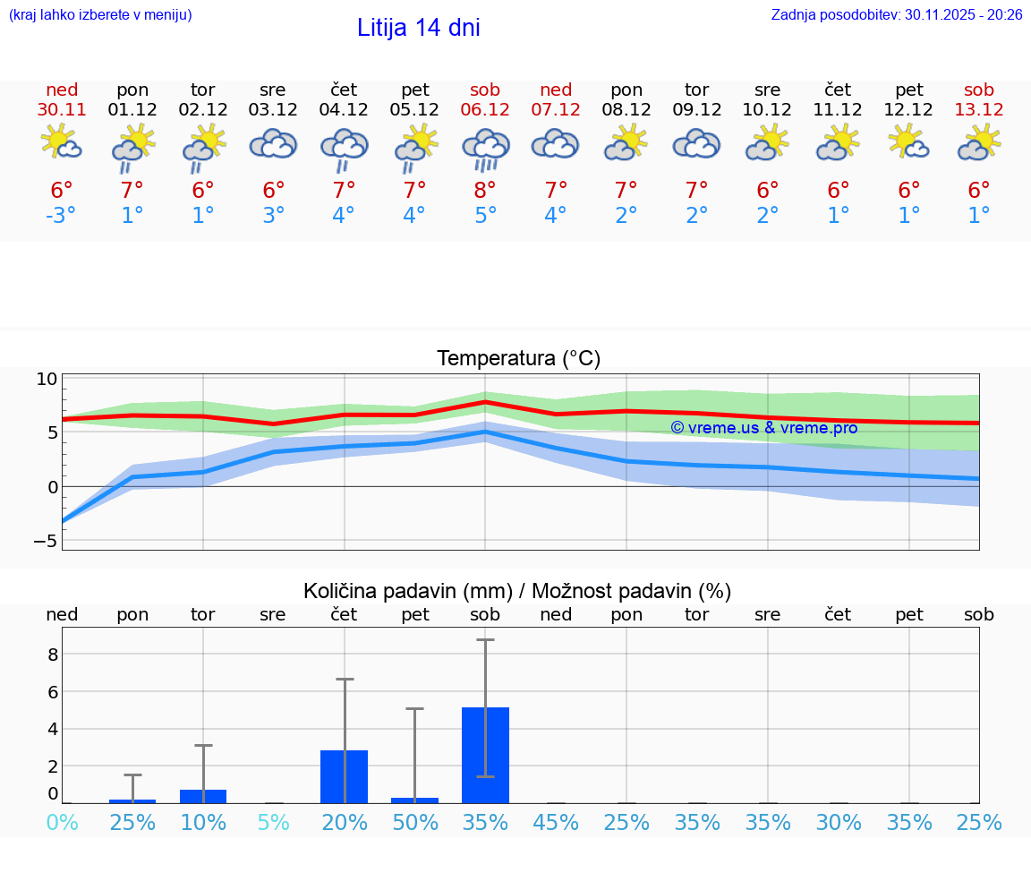 VREME 25 DNI  Litija