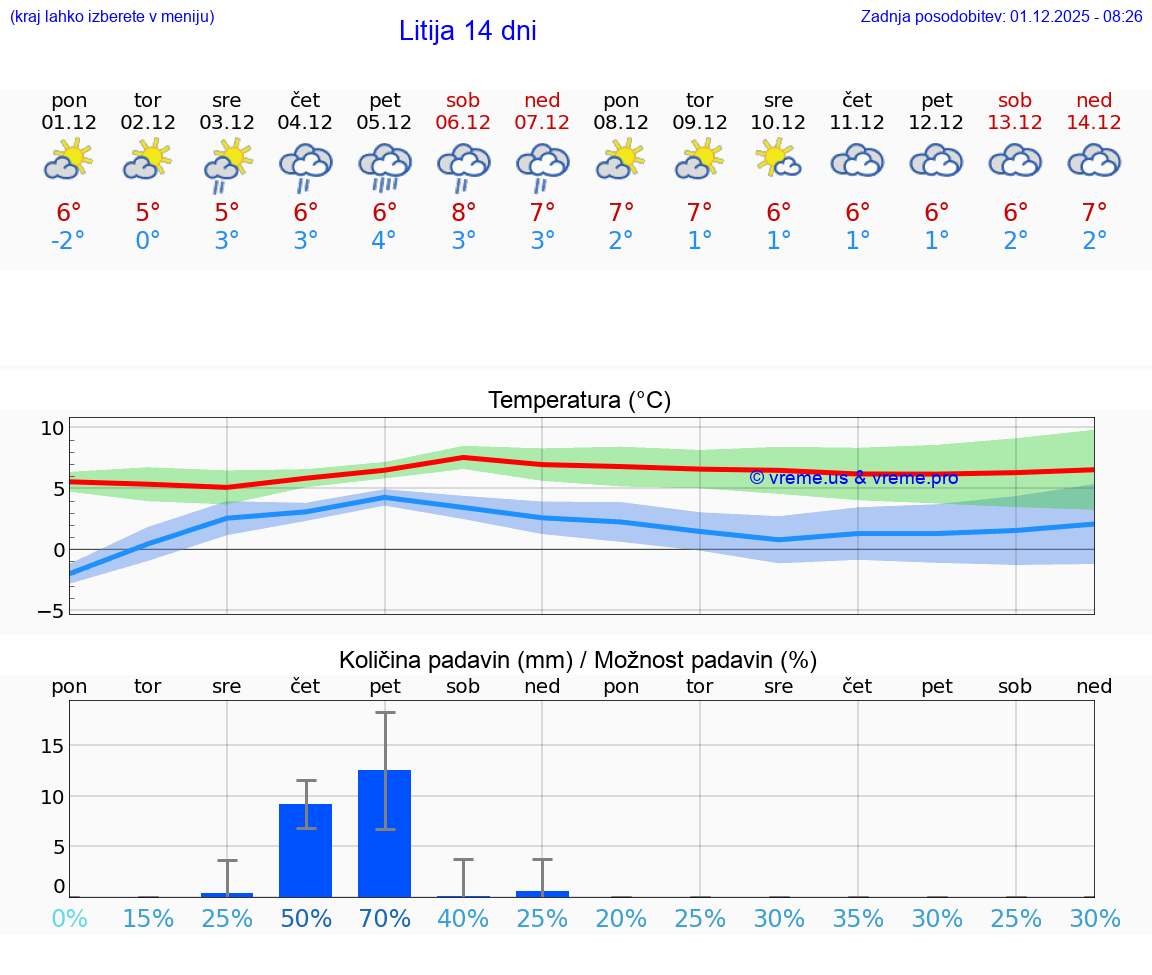 VREME 25 DNI  Litija