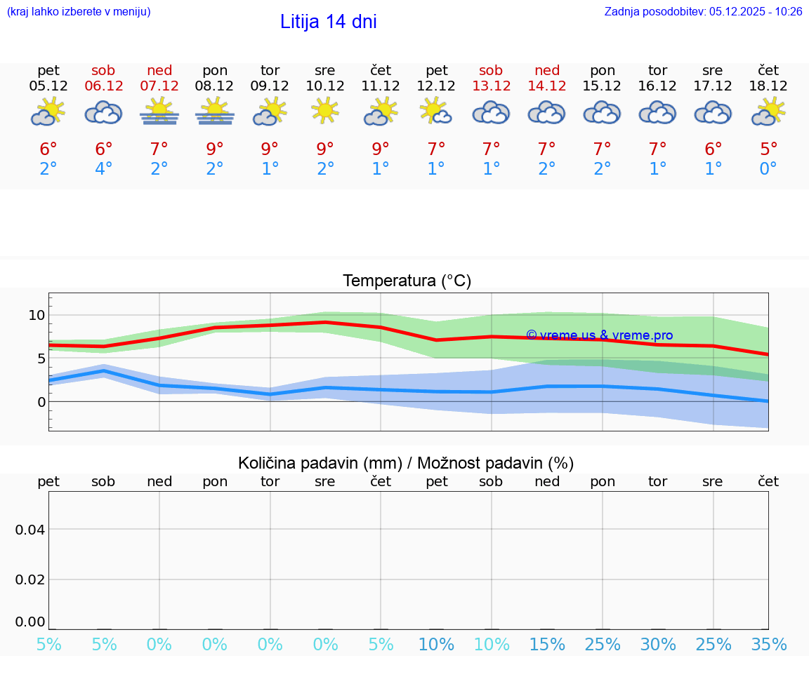 VREME 25 DNI  Litija
