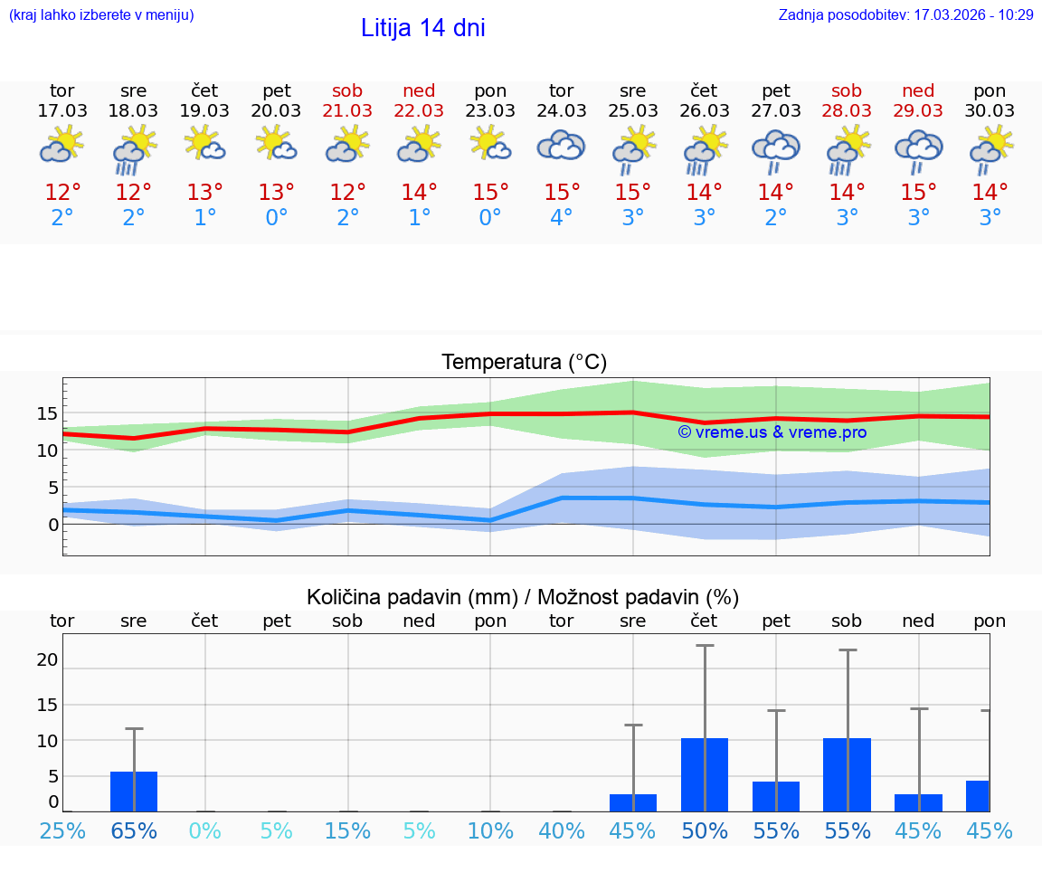 VREME 25 DNI  Litija