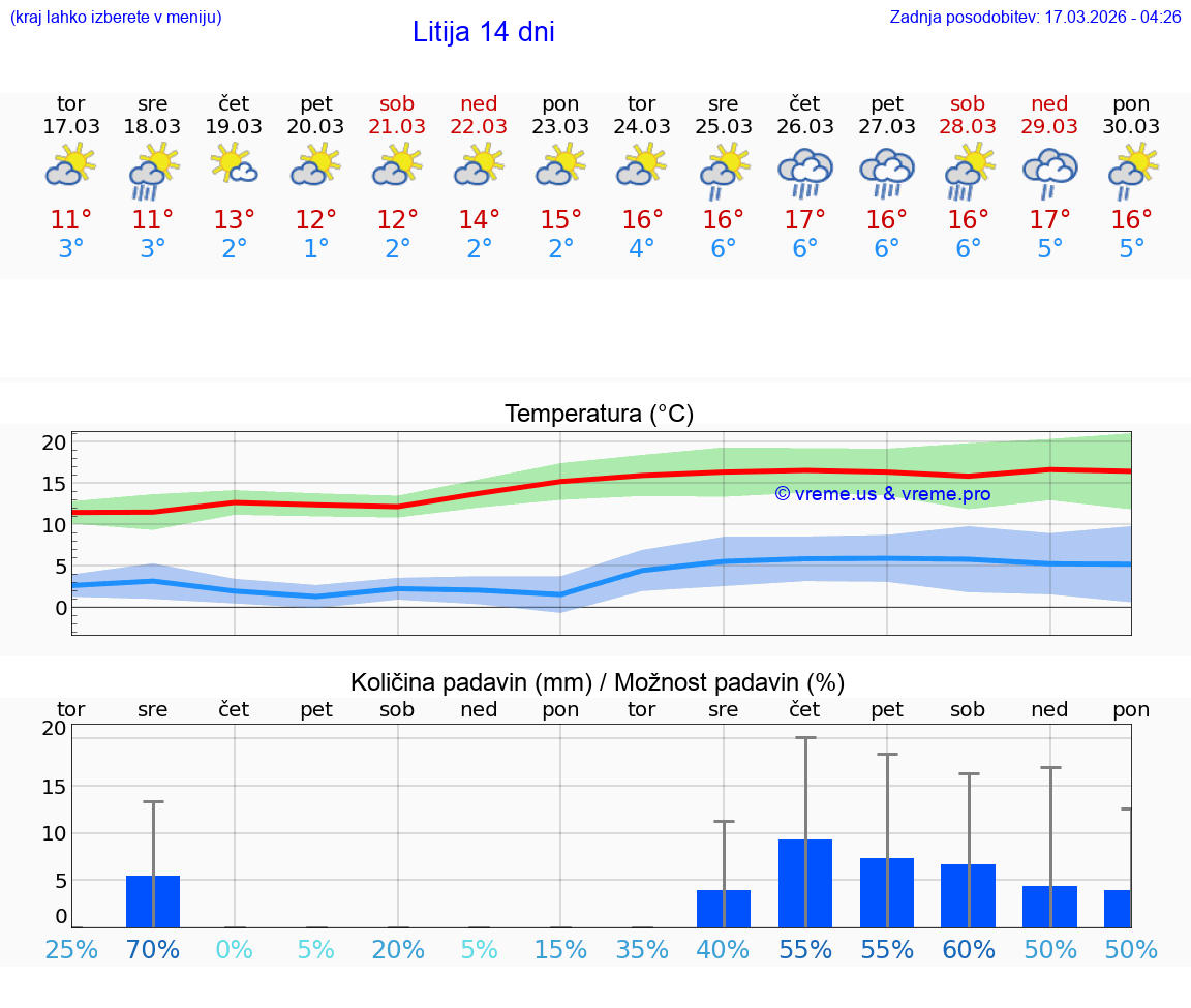 VREME 25 DNI  Litija